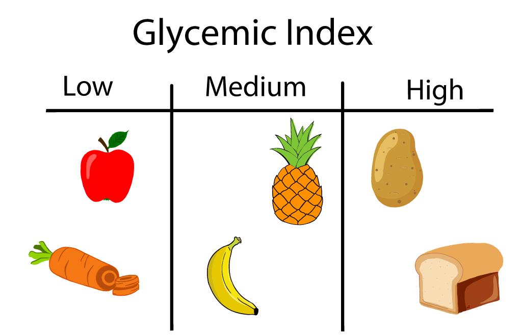 Glycemic Index