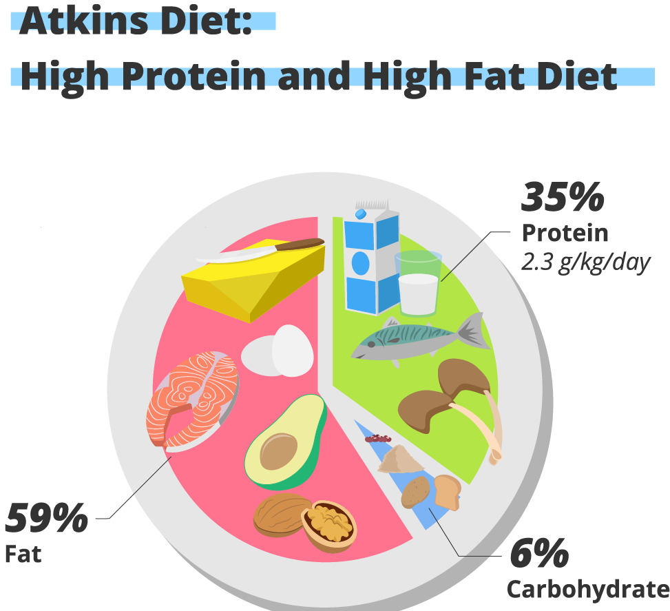 Atkins Diet